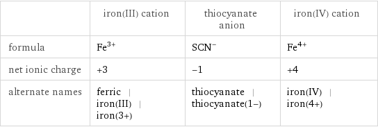  | iron(III) cation | thiocyanate anion | iron(IV) cation formula | Fe^(3+) | (SCN)^- | Fe^(4+) net ionic charge | +3 | -1 | +4 alternate names | ferric | iron(III) | iron(3+) | thiocyanate | thiocyanate(1-) | iron(IV) | iron(4+)