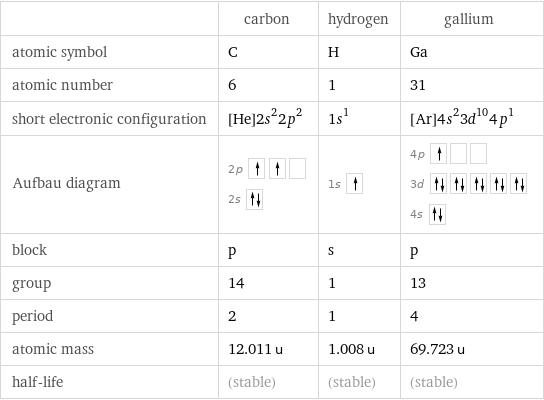  | carbon | hydrogen | gallium atomic symbol | C | H | Ga atomic number | 6 | 1 | 31 short electronic configuration | [He]2s^22p^2 | 1s^1 | [Ar]4s^23d^104p^1 Aufbau diagram | 2p  2s | 1s | 4p  3d  4s  block | p | s | p group | 14 | 1 | 13 period | 2 | 1 | 4 atomic mass | 12.011 u | 1.008 u | 69.723 u half-life | (stable) | (stable) | (stable)