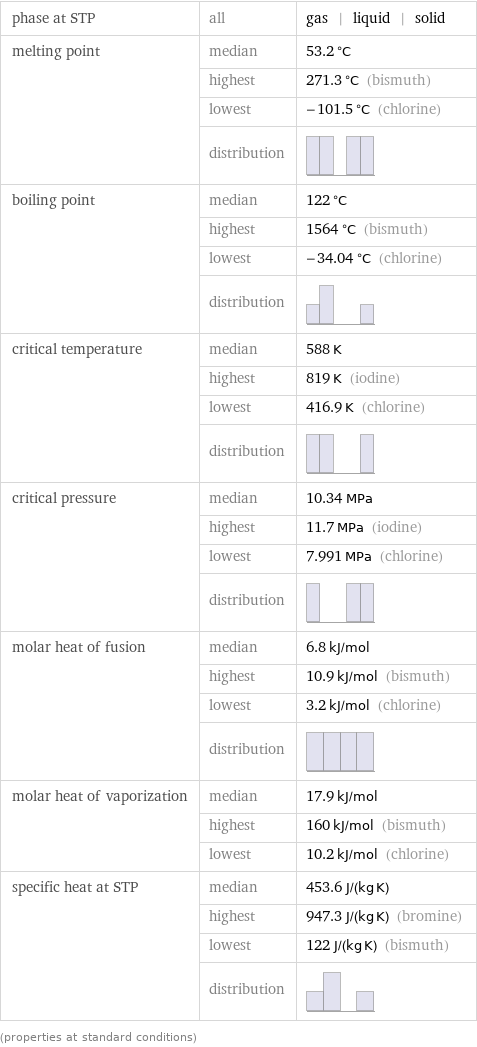 phase at STP | all | gas | liquid | solid melting point | median | 53.2 °C  | highest | 271.3 °C (bismuth)  | lowest | -101.5 °C (chlorine)  | distribution |  boiling point | median | 122 °C  | highest | 1564 °C (bismuth)  | lowest | -34.04 °C (chlorine)  | distribution |  critical temperature | median | 588 K  | highest | 819 K (iodine)  | lowest | 416.9 K (chlorine)  | distribution |  critical pressure | median | 10.34 MPa  | highest | 11.7 MPa (iodine)  | lowest | 7.991 MPa (chlorine)  | distribution |  molar heat of fusion | median | 6.8 kJ/mol  | highest | 10.9 kJ/mol (bismuth)  | lowest | 3.2 kJ/mol (chlorine)  | distribution |  molar heat of vaporization | median | 17.9 kJ/mol  | highest | 160 kJ/mol (bismuth)  | lowest | 10.2 kJ/mol (chlorine) specific heat at STP | median | 453.6 J/(kg K)  | highest | 947.3 J/(kg K) (bromine)  | lowest | 122 J/(kg K) (bismuth)  | distribution |  (properties at standard conditions)