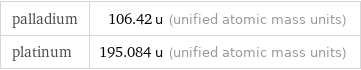 palladium | 106.42 u (unified atomic mass units) platinum | 195.084 u (unified atomic mass units)