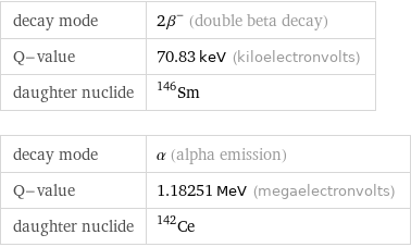 decay mode | 2β^- (double beta decay) Q-value | 70.83 keV (kiloelectronvolts) daughter nuclide | Sm-146 decay mode | α (alpha emission) Q-value | 1.18251 MeV (megaelectronvolts) daughter nuclide | Ce-142