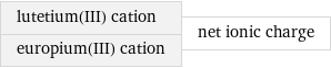 lutetium(III) cation europium(III) cation | net ionic charge