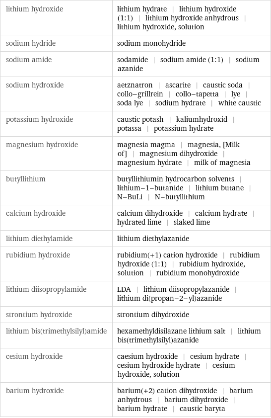 lithium hydroxide | lithium hydrate | lithium hydroxide (1:1) | lithium hydroxide anhydrous | lithium hydroxide, solution sodium hydride | sodium monohydride sodium amide | sodamide | sodium amide (1:1) | sodium azanide sodium hydroxide | aetznatron | ascarite | caustic soda | collo-grillrein | collo-tapetta | lye | soda lye | sodium hydrate | white caustic potassium hydroxide | caustic potash | kaliumhydroxid | potassa | potassium hydrate magnesium hydroxide | magnesia magma | magnesia, [Milk of] | magnesium dihydroxide | magnesium hydrate | milk of magnesia butyllithium | butyllithiumin hydrocarbon solvents | lithium-1-butanide | lithium butane | N-BuLi | N-butyllithium calcium hydroxide | calcium dihydroxide | calcium hydrate | hydrated lime | slaked lime lithium diethylamide | lithium diethylazanide rubidium hydroxide | rubidium(+1) cation hydroxide | rubidium hydroxide (1:1) | rubidium hydroxide, solution | rubidium monohydroxide lithium diisopropylamide | LDA | lithium diisopropylazanide | lithium di(propan-2-yl)azanide strontium hydroxide | strontium dihydroxide lithium bis(trimethylsilyl)amide | hexamethyldisilazane lithium salt | lithium bis(trimethylsilyl)azanide cesium hydroxide | caesium hydroxide | cesium hydrate | cesium hydroxide hydrate | cesium hydroxide, solution barium hydroxide | barium(+2) cation dihydroxide | barium anhydrous | barium dihydroxide | barium hydrate | caustic baryta