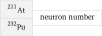 At-211 Pu-232 | neutron number