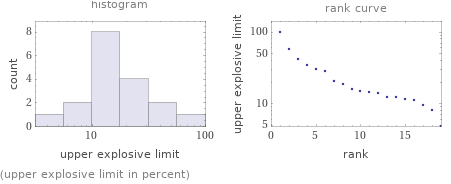   (upper explosive limit in percent)