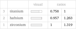  | | visual | ratios |  3 | titanium | | 0.758 | 1 2 | hafnium | | 0.957 | 1.263 1 | zirconium | | 1 | 1.319