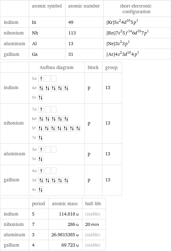  | atomic symbol | atomic number | short electronic configuration indium | In | 49 | [Kr]5s^24d^105p^1 nihonium | Nh | 113 | [Rn]7s^25f^146d^107p^1 aluminum | Al | 13 | [Ne]3s^23p^1 gallium | Ga | 31 | [Ar]4s^23d^104p^1  | Aufbau diagram | block | group indium | 5p  4d  5s | p | 13 nihonium | 7p  6d  5f  7s | p | 13 aluminum | 3p  3s | p | 13 gallium | 4p  3d  4s | p | 13  | period | atomic mass | half-life indium | 5 | 114.818 u | (stable) nihonium | 7 | 286 u | 20 min aluminum | 3 | 26.9815385 u | (stable) gallium | 4 | 69.723 u | (stable)