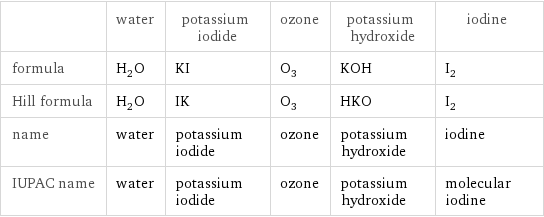  | water | potassium iodide | ozone | potassium hydroxide | iodine formula | H_2O | KI | O_3 | KOH | I_2 Hill formula | H_2O | IK | O_3 | HKO | I_2 name | water | potassium iodide | ozone | potassium hydroxide | iodine IUPAC name | water | potassium iodide | ozone | potassium hydroxide | molecular iodine
