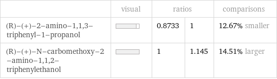  | visual | ratios | | comparisons (R)-(+)-2-amino-1, 1, 3-triphenyl-1-propanol | | 0.8733 | 1 | 12.67% smaller (R)-(+)-N-carbomethoxy-2-amino-1, 1, 2-triphenylethanol | | 1 | 1.145 | 14.51% larger