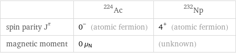  | Ac-224 | Np-232 spin parity J^π | 0^- (atomic fermion) | 4^+ (atomic fermion) magnetic moment | 0 μ_N | (unknown)