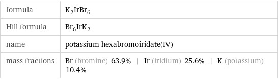 formula | K_2IrBr_6 Hill formula | Br_6IrK_2 name | potassium hexabromoiridate(IV) mass fractions | Br (bromine) 63.9% | Ir (iridium) 25.6% | K (potassium) 10.4%