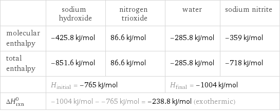  | sodium hydroxide | nitrogen trioxide | water | sodium nitrite molecular enthalpy | -425.8 kJ/mol | 86.6 kJ/mol | -285.8 kJ/mol | -359 kJ/mol total enthalpy | -851.6 kJ/mol | 86.6 kJ/mol | -285.8 kJ/mol | -718 kJ/mol  | H_initial = -765 kJ/mol | | H_final = -1004 kJ/mol |  ΔH_rxn^0 | -1004 kJ/mol - -765 kJ/mol = -238.8 kJ/mol (exothermic) | | |  