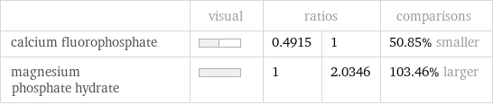  | visual | ratios | | comparisons calcium fluorophosphate | | 0.4915 | 1 | 50.85% smaller magnesium phosphate hydrate | | 1 | 2.0346 | 103.46% larger