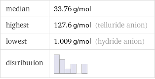 median | 33.76 g/mol highest | 127.6 g/mol (telluride anion) lowest | 1.009 g/mol (hydride anion) distribution | 