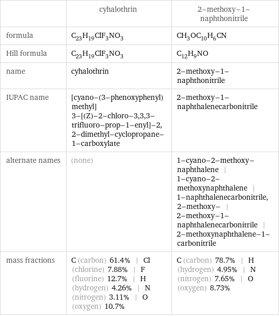  | cyhalothrin | 2-methoxy-1-naphthonitrile formula | C_23H_19ClF_3NO_3 | CH_3OC_10H_6CN Hill formula | C_23H_19ClF_3NO_3 | C_12H_9NO name | cyhalothrin | 2-methoxy-1-naphthonitrile IUPAC name | [cyano-(3-phenoxyphenyl)methyl] 3-[(Z)-2-chloro-3, 3, 3-trifluoro-prop-1-enyl]-2, 2-dimethyl-cyclopropane-1-carboxylate | 2-methoxy-1-naphthalenecarbonitrile alternate names | (none) | 1-cyano-2-methoxy-naphthalene | 1-cyano-2-methoxynaphthalene | 1-naphthalenecarbonitrile, 2-methoxy- | 2-methoxy-1-naphthalenecarbonitrile | 2-methoxynaphthalene-1-carbonitrile mass fractions | C (carbon) 61.4% | Cl (chlorine) 7.88% | F (fluorine) 12.7% | H (hydrogen) 4.26% | N (nitrogen) 3.11% | O (oxygen) 10.7% | C (carbon) 78.7% | H (hydrogen) 4.95% | N (nitrogen) 7.65% | O (oxygen) 8.73%