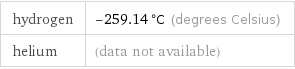 hydrogen | -259.14 °C (degrees Celsius) helium | (data not available)