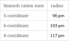 bismuth cation state | radius 5-coordinate | 96 pm 6-coordinate | 103 pm 8-coordinate | 117 pm