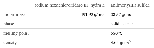  | sodium hexachloroiridate(III) hydrate | antimony(III) sulfide molar mass | 491.92 g/mol | 339.7 g/mol phase | | solid (at STP) melting point | | 550 °C density | | 4.64 g/cm^3