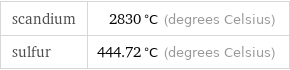 scandium | 2830 °C (degrees Celsius) sulfur | 444.72 °C (degrees Celsius)