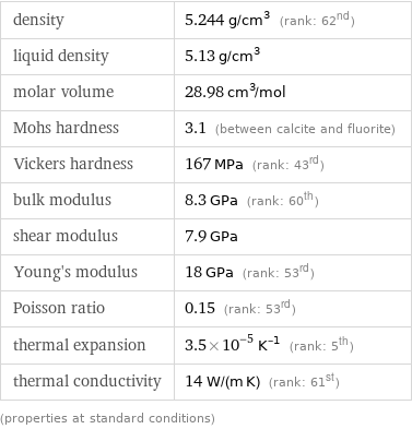 density | 5.244 g/cm^3 (rank: 62nd) liquid density | 5.13 g/cm^3 molar volume | 28.98 cm^3/mol Mohs hardness | 3.1 (between calcite and fluorite) Vickers hardness | 167 MPa (rank: 43rd) bulk modulus | 8.3 GPa (rank: 60th) shear modulus | 7.9 GPa Young's modulus | 18 GPa (rank: 53rd) Poisson ratio | 0.15 (rank: 53rd) thermal expansion | 3.5×10^-5 K^(-1) (rank: 5th) thermal conductivity | 14 W/(m K) (rank: 61st) (properties at standard conditions)