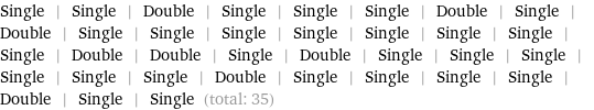 Single | Single | Double | Single | Single | Single | Double | Single | Double | Single | Single | Single | Single | Single | Single | Single | Single | Double | Double | Single | Double | Single | Single | Single | Single | Single | Single | Double | Single | Single | Single | Single | Double | Single | Single (total: 35)