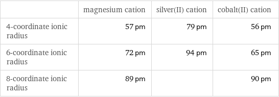  | magnesium cation | silver(II) cation | cobalt(II) cation 4-coordinate ionic radius | 57 pm | 79 pm | 56 pm 6-coordinate ionic radius | 72 pm | 94 pm | 65 pm 8-coordinate ionic radius | 89 pm | | 90 pm