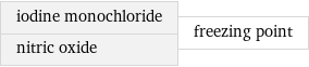 iodine monochloride nitric oxide | freezing point