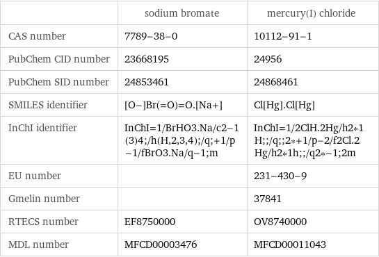  | sodium bromate | mercury(I) chloride CAS number | 7789-38-0 | 10112-91-1 PubChem CID number | 23668195 | 24956 PubChem SID number | 24853461 | 24868461 SMILES identifier | [O-]Br(=O)=O.[Na+] | Cl[Hg].Cl[Hg] InChI identifier | InChI=1/BrHO3.Na/c2-1(3)4;/h(H, 2, 3, 4);/q;+1/p-1/fBrO3.Na/q-1;m | InChI=1/2ClH.2Hg/h2*1H;;/q;;2*+1/p-2/f2Cl.2Hg/h2*1h;;/q2*-1;2m EU number | | 231-430-9 Gmelin number | | 37841 RTECS number | EF8750000 | OV8740000 MDL number | MFCD00003476 | MFCD00011043