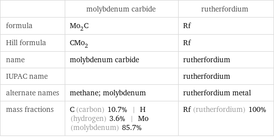  | molybdenum carbide | rutherfordium formula | Mo_2C | Rf Hill formula | CMo_2 | Rf name | molybdenum carbide | rutherfordium IUPAC name | | rutherfordium alternate names | methane; molybdenum | rutherfordium metal mass fractions | C (carbon) 10.7% | H (hydrogen) 3.6% | Mo (molybdenum) 85.7% | Rf (rutherfordium) 100%