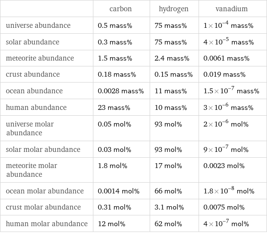  | carbon | hydrogen | vanadium universe abundance | 0.5 mass% | 75 mass% | 1×10^-4 mass% solar abundance | 0.3 mass% | 75 mass% | 4×10^-5 mass% meteorite abundance | 1.5 mass% | 2.4 mass% | 0.0061 mass% crust abundance | 0.18 mass% | 0.15 mass% | 0.019 mass% ocean abundance | 0.0028 mass% | 11 mass% | 1.5×10^-7 mass% human abundance | 23 mass% | 10 mass% | 3×10^-6 mass% universe molar abundance | 0.05 mol% | 93 mol% | 2×10^-6 mol% solar molar abundance | 0.03 mol% | 93 mol% | 9×10^-7 mol% meteorite molar abundance | 1.8 mol% | 17 mol% | 0.0023 mol% ocean molar abundance | 0.0014 mol% | 66 mol% | 1.8×10^-8 mol% crust molar abundance | 0.31 mol% | 3.1 mol% | 0.0075 mol% human molar abundance | 12 mol% | 62 mol% | 4×10^-7 mol%