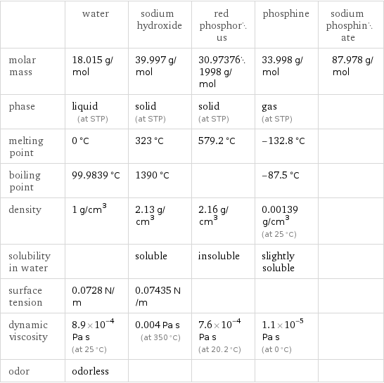  | water | sodium hydroxide | red phosphorus | phosphine | sodium phosphinate molar mass | 18.015 g/mol | 39.997 g/mol | 30.973761998 g/mol | 33.998 g/mol | 87.978 g/mol phase | liquid (at STP) | solid (at STP) | solid (at STP) | gas (at STP) |  melting point | 0 °C | 323 °C | 579.2 °C | -132.8 °C |  boiling point | 99.9839 °C | 1390 °C | | -87.5 °C |  density | 1 g/cm^3 | 2.13 g/cm^3 | 2.16 g/cm^3 | 0.00139 g/cm^3 (at 25 °C) |  solubility in water | | soluble | insoluble | slightly soluble |  surface tension | 0.0728 N/m | 0.07435 N/m | | |  dynamic viscosity | 8.9×10^-4 Pa s (at 25 °C) | 0.004 Pa s (at 350 °C) | 7.6×10^-4 Pa s (at 20.2 °C) | 1.1×10^-5 Pa s (at 0 °C) |  odor | odorless | | | | 