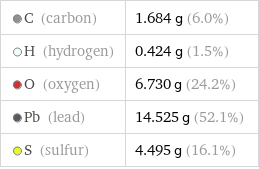  C (carbon) | 1.684 g (6.0%)  H (hydrogen) | 0.424 g (1.5%)  O (oxygen) | 6.730 g (24.2%)  Pb (lead) | 14.525 g (52.1%)  S (sulfur) | 4.495 g (16.1%)