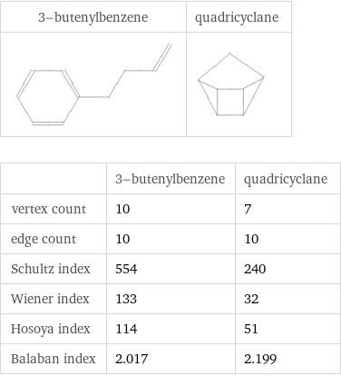   | 3-butenylbenzene | quadricyclane vertex count | 10 | 7 edge count | 10 | 10 Schultz index | 554 | 240 Wiener index | 133 | 32 Hosoya index | 114 | 51 Balaban index | 2.017 | 2.199