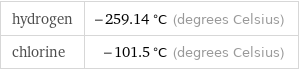 hydrogen | -259.14 °C (degrees Celsius) chlorine | -101.5 °C (degrees Celsius)