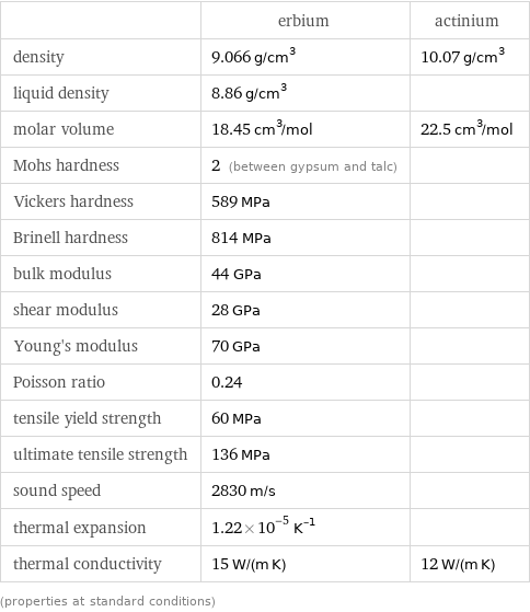  | erbium | actinium density | 9.066 g/cm^3 | 10.07 g/cm^3 liquid density | 8.86 g/cm^3 |  molar volume | 18.45 cm^3/mol | 22.5 cm^3/mol Mohs hardness | 2 (between gypsum and talc) |  Vickers hardness | 589 MPa |  Brinell hardness | 814 MPa |  bulk modulus | 44 GPa |  shear modulus | 28 GPa |  Young's modulus | 70 GPa |  Poisson ratio | 0.24 |  tensile yield strength | 60 MPa |  ultimate tensile strength | 136 MPa |  sound speed | 2830 m/s |  thermal expansion | 1.22×10^-5 K^(-1) |  thermal conductivity | 15 W/(m K) | 12 W/(m K) (properties at standard conditions)