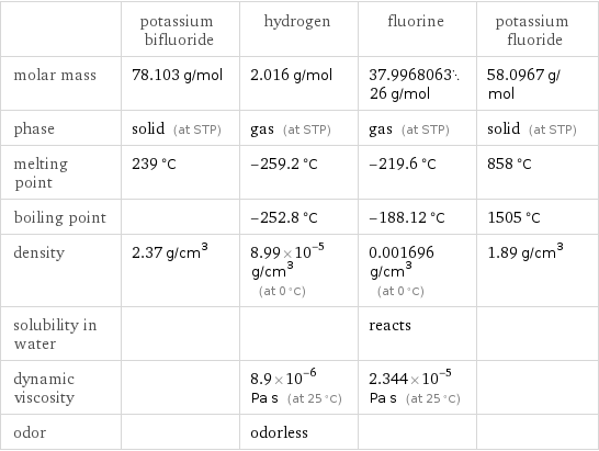  | potassium bifluoride | hydrogen | fluorine | potassium fluoride molar mass | 78.103 g/mol | 2.016 g/mol | 37.996806326 g/mol | 58.0967 g/mol phase | solid (at STP) | gas (at STP) | gas (at STP) | solid (at STP) melting point | 239 °C | -259.2 °C | -219.6 °C | 858 °C boiling point | | -252.8 °C | -188.12 °C | 1505 °C density | 2.37 g/cm^3 | 8.99×10^-5 g/cm^3 (at 0 °C) | 0.001696 g/cm^3 (at 0 °C) | 1.89 g/cm^3 solubility in water | | | reacts |  dynamic viscosity | | 8.9×10^-6 Pa s (at 25 °C) | 2.344×10^-5 Pa s (at 25 °C) |  odor | | odorless | | 