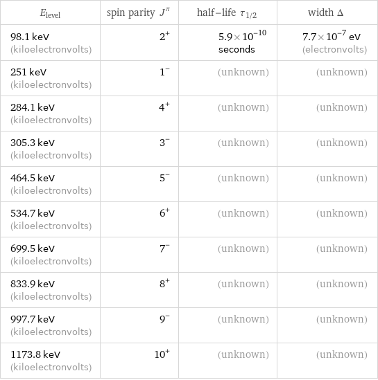 E_level | spin parity J^π | half-life τ_1/2 | width Δ 98.1 keV (kiloelectronvolts) | 2^+ | 5.9×10^-10 seconds | 7.7×10^-7 eV (electronvolts) 251 keV (kiloelectronvolts) | 1^- | (unknown) | (unknown) 284.1 keV (kiloelectronvolts) | 4^+ | (unknown) | (unknown) 305.3 keV (kiloelectronvolts) | 3^- | (unknown) | (unknown) 464.5 keV (kiloelectronvolts) | 5^- | (unknown) | (unknown) 534.7 keV (kiloelectronvolts) | 6^+ | (unknown) | (unknown) 699.5 keV (kiloelectronvolts) | 7^- | (unknown) | (unknown) 833.9 keV (kiloelectronvolts) | 8^+ | (unknown) | (unknown) 997.7 keV (kiloelectronvolts) | 9^- | (unknown) | (unknown) 1173.8 keV (kiloelectronvolts) | 10^+ | (unknown) | (unknown)