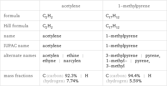  | acetylene | 1-methylpyrene formula | C_2H_2 | C_17H_12 Hill formula | C_2H_2 | C_17H_12 name | acetylene | 1-methylpyrene IUPAC name | acetylene | 1-methylpyrene alternate names | acetylen | ethine | ethyne | narcylen | 3-methylpyrene | pyrene, 1-methyl- | pyrene, 3-methyl mass fractions | C (carbon) 92.3% | H (hydrogen) 7.74% | C (carbon) 94.4% | H (hydrogen) 5.59%