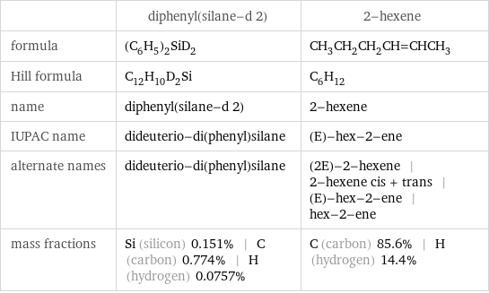  | diphenyl(silane-d 2) | 2-hexene formula | (C_6H_5)_2SiD_2 | CH_3CH_2CH_2CH=CHCH_3 Hill formula | C_12H_10D_2Si | C_6H_12 name | diphenyl(silane-d 2) | 2-hexene IUPAC name | dideuterio-di(phenyl)silane | (E)-hex-2-ene alternate names | dideuterio-di(phenyl)silane | (2E)-2-hexene | 2-hexene cis + trans | (E)-hex-2-ene | hex-2-ene mass fractions | Si (silicon) 0.151% | C (carbon) 0.774% | H (hydrogen) 0.0757% | C (carbon) 85.6% | H (hydrogen) 14.4%