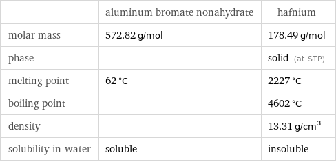  | aluminum bromate nonahydrate | hafnium molar mass | 572.82 g/mol | 178.49 g/mol phase | | solid (at STP) melting point | 62 °C | 2227 °C boiling point | | 4602 °C density | | 13.31 g/cm^3 solubility in water | soluble | insoluble