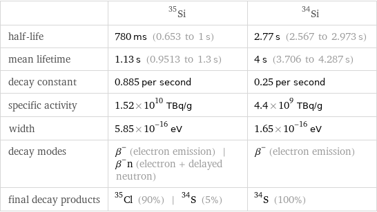  | Si-35 | Si-34 half-life | 780 ms (0.653 to 1 s) | 2.77 s (2.567 to 2.973 s) mean lifetime | 1.13 s (0.9513 to 1.3 s) | 4 s (3.706 to 4.287 s) decay constant | 0.885 per second | 0.25 per second specific activity | 1.52×10^10 TBq/g | 4.4×10^9 TBq/g width | 5.85×10^-16 eV | 1.65×10^-16 eV decay modes | β^- (electron emission) | β^-n (electron + delayed neutron) | β^- (electron emission) final decay products | Cl-35 (90%) | S-34 (5%) | S-34 (100%)