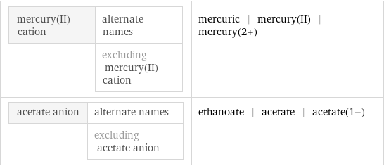mercury(II) cation | alternate names  | excluding mercury(II) cation | mercuric | mercury(II) | mercury(2+) acetate anion | alternate names  | excluding acetate anion | ethanoate | acetate | acetate(1-)