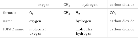  | oxygen | CH3 | hydrogen | carbon dioxide formula | O_2 | CH3 | H_2 | CO_2 name | oxygen | | hydrogen | carbon dioxide IUPAC name | molecular oxygen | | molecular hydrogen | carbon dioxide