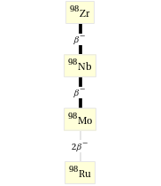 Decay chain