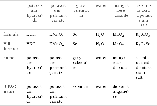  | potassium hydroxide | potassium permanganate | gray selenium | water | manganese dioxide | selenious acid, dipotassium salt formula | KOH | KMnO_4 | Se | H_2O | MnO_2 | K_2SeO_3 Hill formula | HKO | KMnO_4 | Se | H_2O | MnO_2 | K_2O_3Se name | potassium hydroxide | potassium permanganate | gray selenium | water | manganese dioxide | selenious acid, dipotassium salt IUPAC name | potassium hydroxide | potassium permanganate | selenium | water | dioxomanganese | 