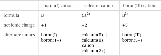  | boron(I) cation | calcium cation | boron(III) cation formula | B^+ | Ca^(2+) | B^(3+) net ionic charge | +1 | +2 | +3 alternate names | boron(I) | boron(1+) | calcium(II) | calcium(II) cation | calcium(2+) | boron(III) | boron(3+)