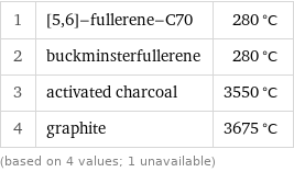 1 | [5, 6]-fullerene-C70 | 280 °C 2 | buckminsterfullerene | 280 °C 3 | activated charcoal | 3550 °C 4 | graphite | 3675 °C (based on 4 values; 1 unavailable)