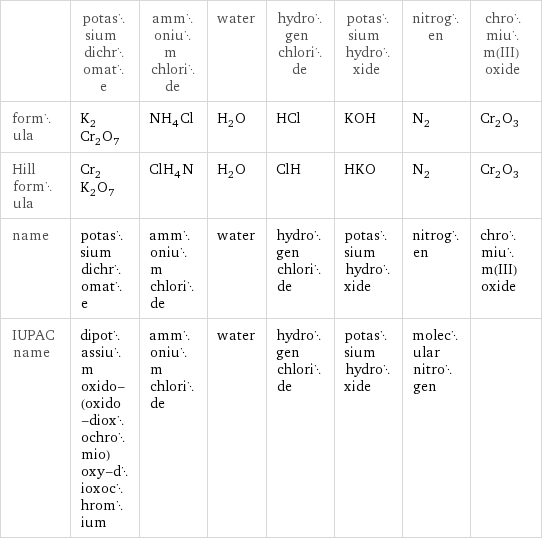  | potassium dichromate | ammonium chloride | water | hydrogen chloride | potassium hydroxide | nitrogen | chromium(III) oxide formula | K_2Cr_2O_7 | NH_4Cl | H_2O | HCl | KOH | N_2 | Cr_2O_3 Hill formula | Cr_2K_2O_7 | ClH_4N | H_2O | ClH | HKO | N_2 | Cr_2O_3 name | potassium dichromate | ammonium chloride | water | hydrogen chloride | potassium hydroxide | nitrogen | chromium(III) oxide IUPAC name | dipotassium oxido-(oxido-dioxochromio)oxy-dioxochromium | ammonium chloride | water | hydrogen chloride | potassium hydroxide | molecular nitrogen | 