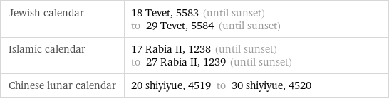 Jewish calendar | 18 Tevet, 5583 (until sunset) to 29 Tevet, 5584 (until sunset) Islamic calendar | 17 Rabia II, 1238 (until sunset) to 27 Rabia II, 1239 (until sunset) Chinese lunar calendar | 20 shiyiyue, 4519 to 30 shiyiyue, 4520