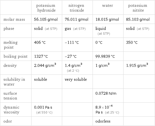  | potassium hydroxide | nitrogen trioxide | water | potassium nitrite molar mass | 56.105 g/mol | 76.011 g/mol | 18.015 g/mol | 85.103 g/mol phase | solid (at STP) | gas (at STP) | liquid (at STP) | solid (at STP) melting point | 406 °C | -111 °C | 0 °C | 350 °C boiling point | 1327 °C | -27 °C | 99.9839 °C |  density | 2.044 g/cm^3 | 1.4 g/cm^3 (at 2 °C) | 1 g/cm^3 | 1.915 g/cm^3 solubility in water | soluble | very soluble | |  surface tension | | | 0.0728 N/m |  dynamic viscosity | 0.001 Pa s (at 550 °C) | | 8.9×10^-4 Pa s (at 25 °C) |  odor | | | odorless | 